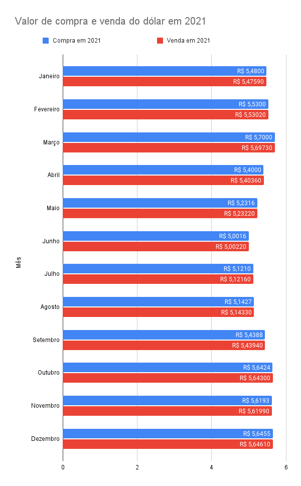 Valor de compra e venda do dólar em 2021