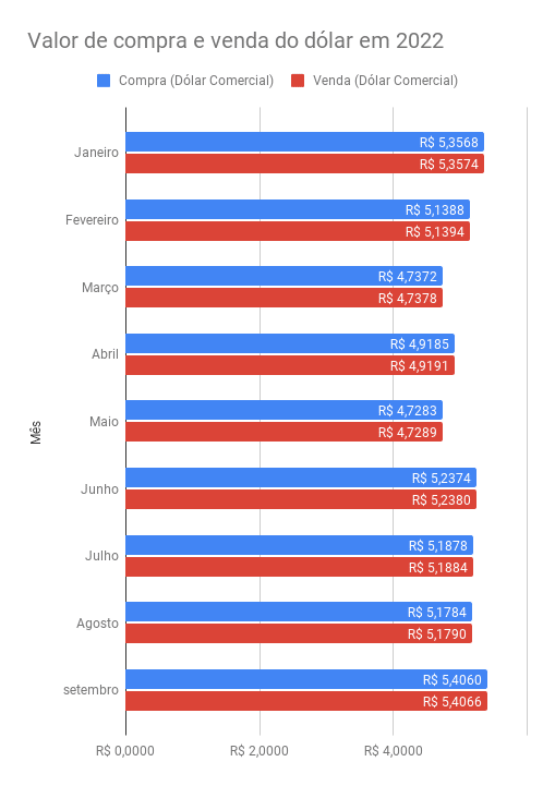 Valor de compra e venda do dólar em 2022