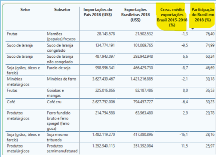 Produtos brasileiros com maior participação no mercado da Alemanha, 2015 a 2018 - APEX