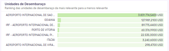 canabidiol-dados-importacao-unidades-desembaraco