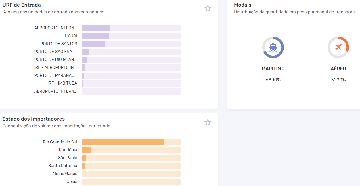 Gráficos com as UFs, modais e URFs da importação de coisas de Carnaval enquadradas na NCM 70181020 
