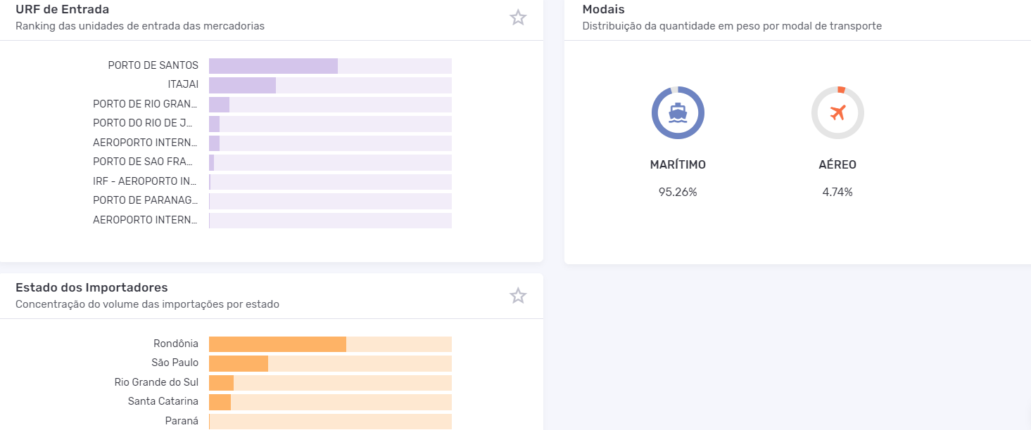 Gráficos com UFs, modais e URFs da importação de coisas de Carnaval enquadradas na NCM 70181090