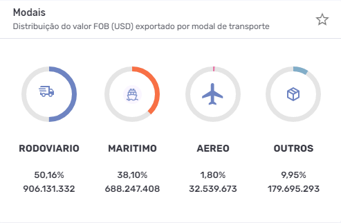 Principais modais de transporte da exportação para a Argentina. Fonte — Logcomex