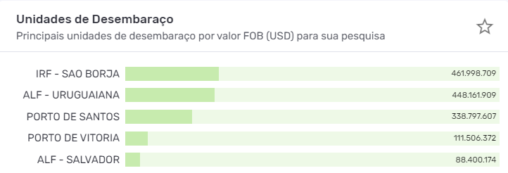 Principais unidades de desembaraço da exportação brasileira para a Argentina. Fonte — Logcomex
