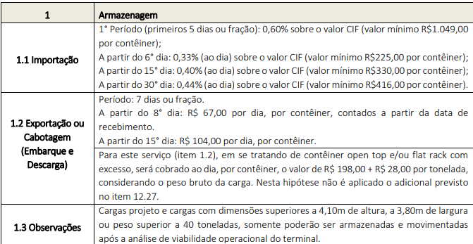 Custos de armazenagem Portonave