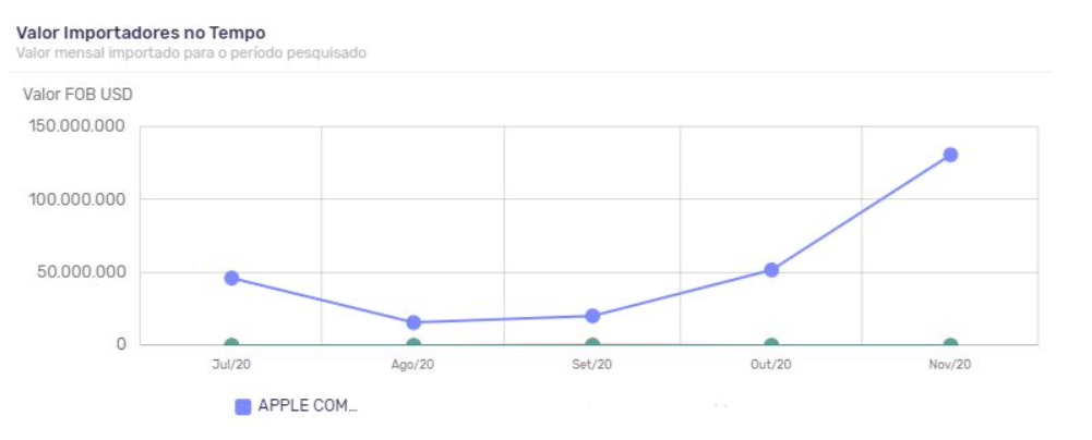 Dados de importação do Iphone 12. Fonte- Search, LogComex