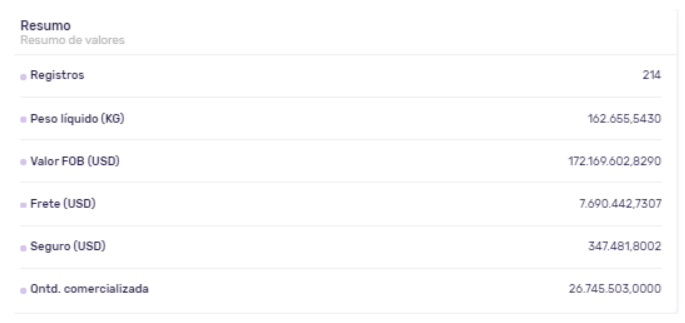 Dados da importação de vacinas nos últimos 3 meses. Fonte: Product Search - Logcomex