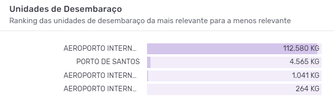 Ranking das principais unidades de desembaraço da importação de hemoderivados. Fonte: Logcomex