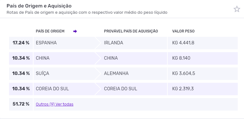 Prováveis países de origem e aquisição importação de hemoderivados. Fonte: Logcomex