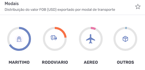 Principais modais de transporte da exportação de aço brasileiro conforme pesquisa na plataforma da Logcomex