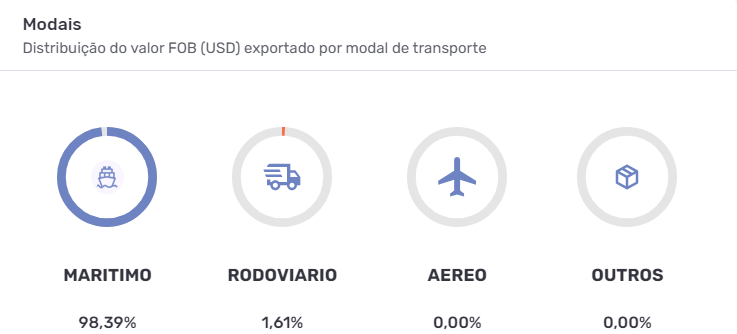 Principais modais da exportação brasileira de frango e aves. Fonte: Logcomex