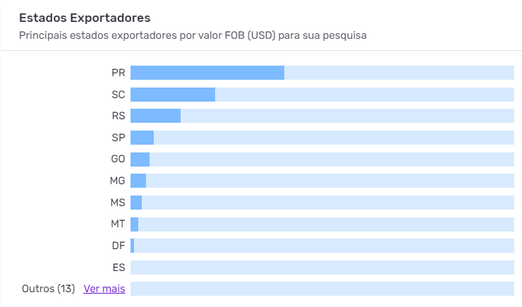 Principais UFs da exportação brasileira de frango e aves. Fonte: Logcomex