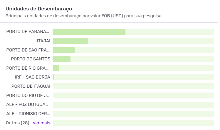 Principais URFs da exportação brasileira de frango e aves. Fonte: Logcomex