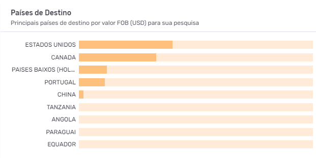 Captura de tela representando gráficos em barras horizontais com as principais UFs da exportação de aviões