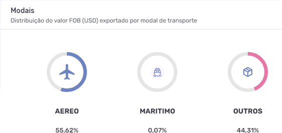 Captura de tela da plataforma Logcomex apresentando gráficos em rosca dos modais da exportação de aviões