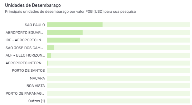 Principais URFs brasileiras exportadoras de aviões