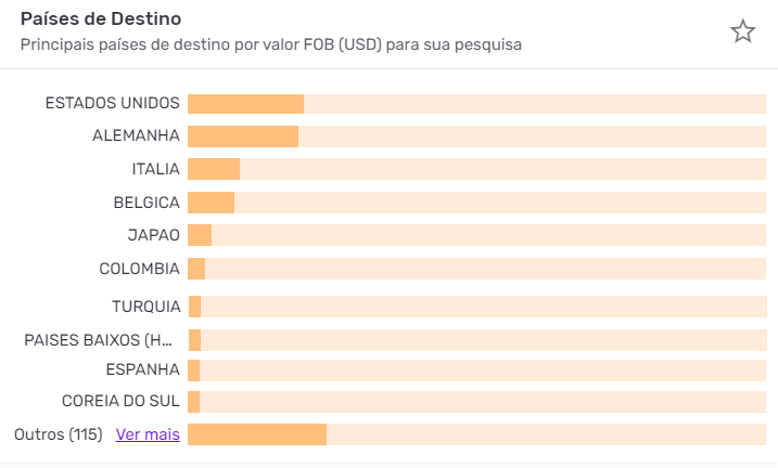 Principais países de destino conforme dados da plataforma Logcomex