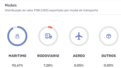 Captura de tela de gráficos em rosca do NCM Intel Expo com os modais da exportação de carne
