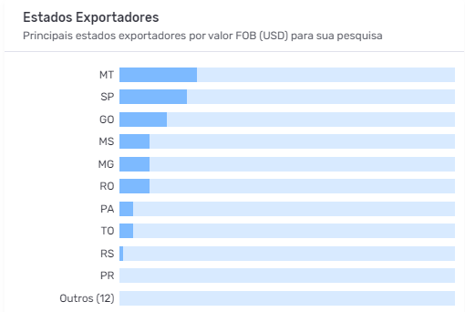 Captura de tela de gráfico em barras horizontais do NCM Intel Logcomex com UFs exportadoras de carne