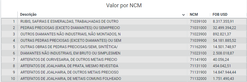Dados de exportação de pedras precisosas e semipreciosas de acordo com NCM