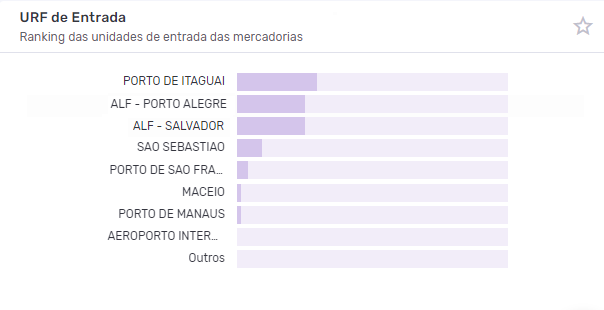 Gráfico em barras horizontais mostrando as principais URFs da importação de petróleo