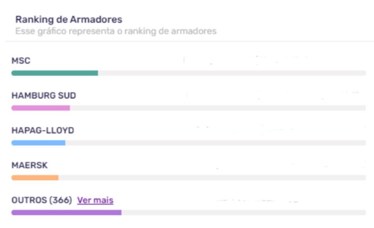 Exportação marítima - Ranking de armadores. Fonte: Big Data Exportação, Logcomex