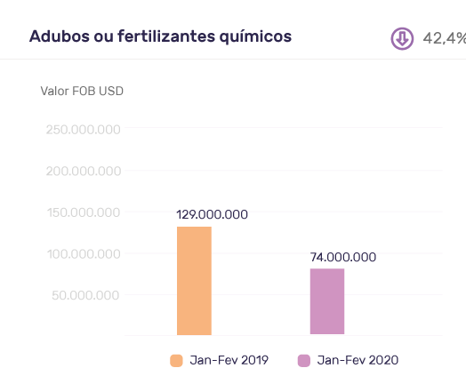 Reflexo da redução dos embarques da China para o Brasil nas importações de alumínio