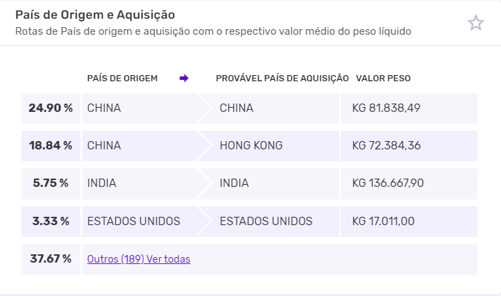 Prováveis países de origem e aquisição da importação de fios para indústria têxtil. Dados Logcomex