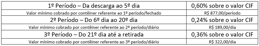 Custos de armazenagem porto Itapoá