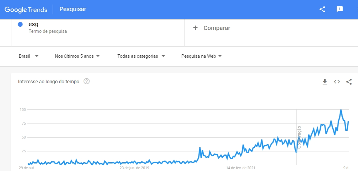 Tendência de pesquisas pelo termo "ESG" no Google nos últimos 5 anos