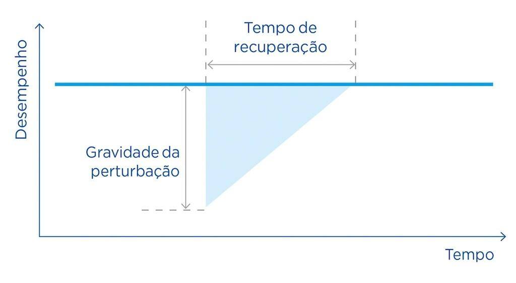 Triângulo da resiliência. Fonte: Mecalux