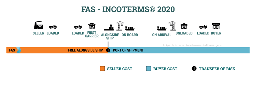 Definição do Incoterm FAS