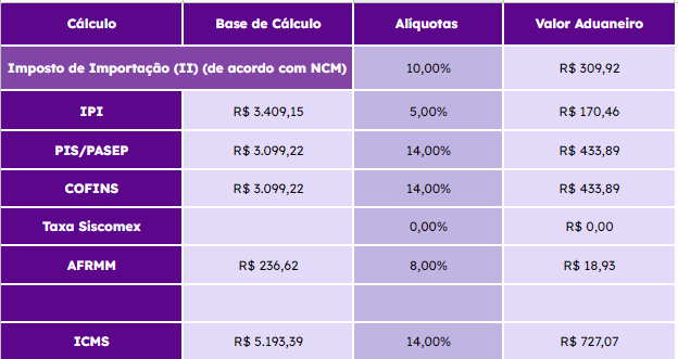 Facilite o calculo de custos de importação com a nossa planilha