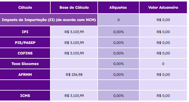 Facilite o calculo de custos de importação com a nossa planilha