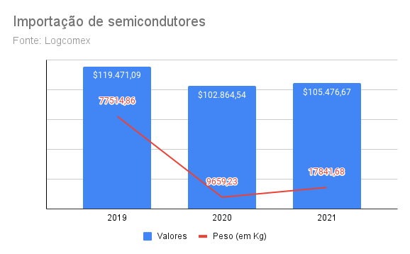 importacao-de-semicondutores