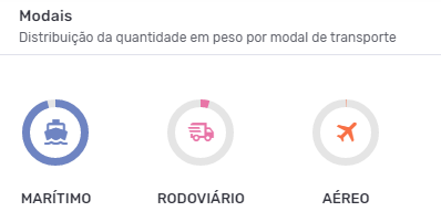 Principais modais de transporte do aço importado pelo Brasil segundo dados da Logcomex