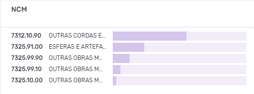 NCMs pesquisadas na plataforma Logcomex para extração das informações de importação
