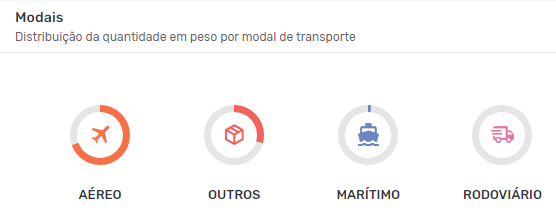 Captura de tela da plataforma Logcomex apresentando gráficos em rosca dos modais da importação de aviões