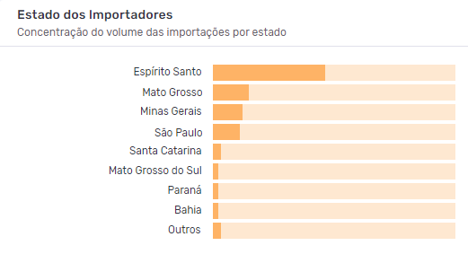 Captura de tela representando gráficos em barras horizontais com as principais UFs da importação de aviões
