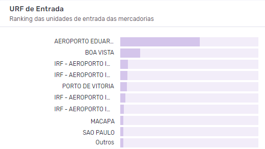Captura de tela representando gráficos em barras horizontais com as principais URFs da importação de aviões