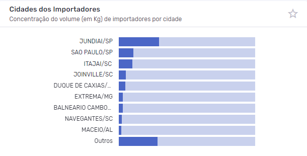 Captura de tela representando gráficos em barras horizontais com as principais cidades da importação de brinquedos