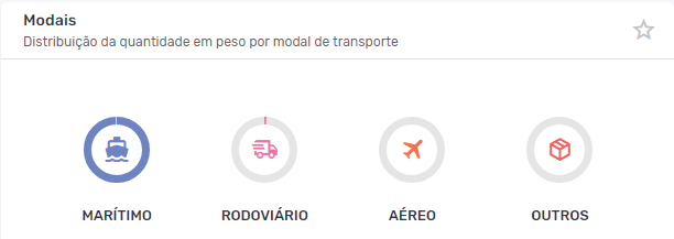 Captura de tela da plataforma Logcomex apresentando gráficos em rosca dos modais da importação de brinquedos 