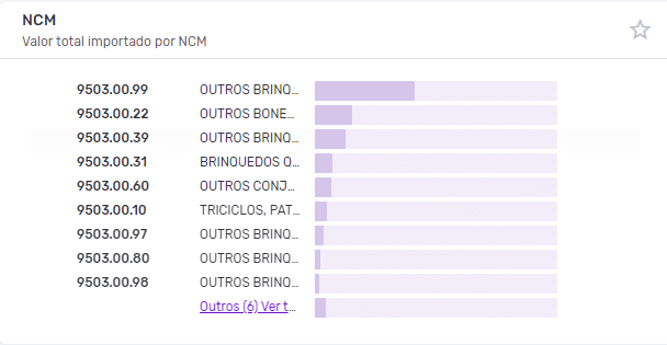 Captura de tela representando gráficos em barras horizontais com as NCMs da importação de brinquedos