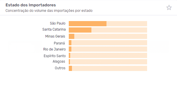 Captura de tela representando gráficos em barras horizontais com as principais UFs da importação de brinquedos