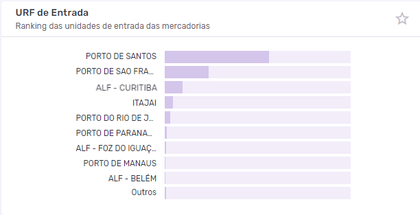 Captura de tela representando gráficos em barras horizontais com as principais URFs da importação de brinquedos