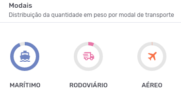 Principais modais de transporte da importação brasileira de cabos de aço segundo dados da Logcomex