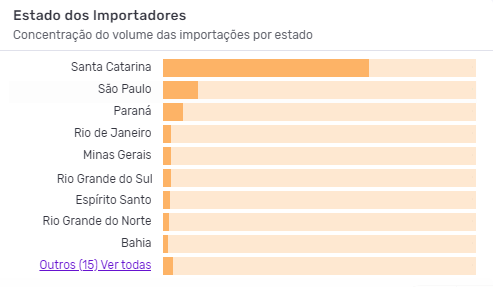 Principais estados importadores de cabos de aço segundo dados da Logcomex