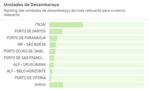 Principais unidades de desembaraço das importações brasileiras de cabos de aço segundo dados da Logcomex