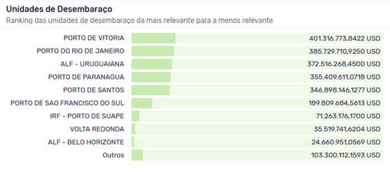importacao-de-carro-principais-recintos