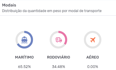 Principais modais de transporte da importação brasileira de cerveja. Fonte: Logcomex